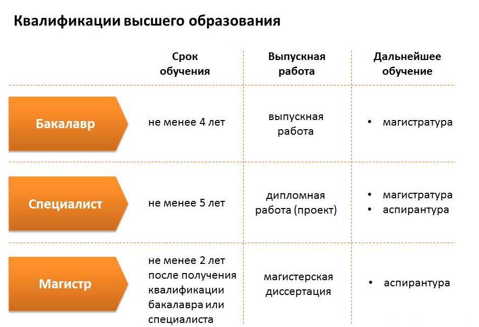 Фахівець чи бакалавр: яка форма навчання краща? Порівняння